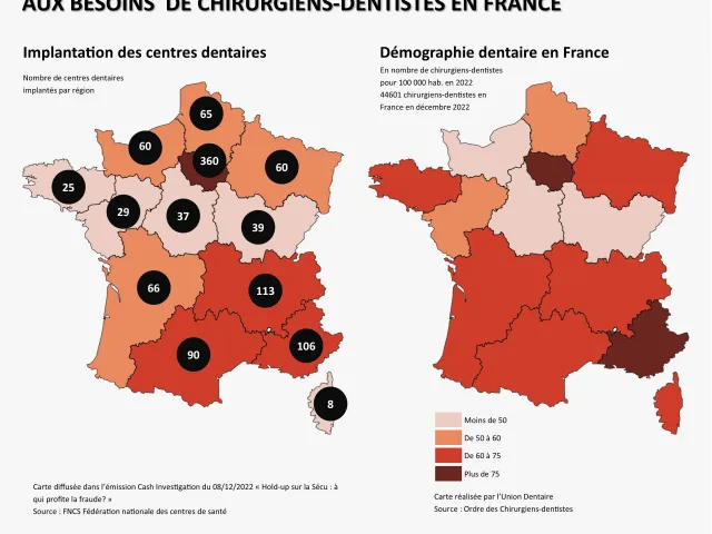 L'implantation des centres dentaires ne correspond pas aux besoins de chirurgiens-dentistes en France