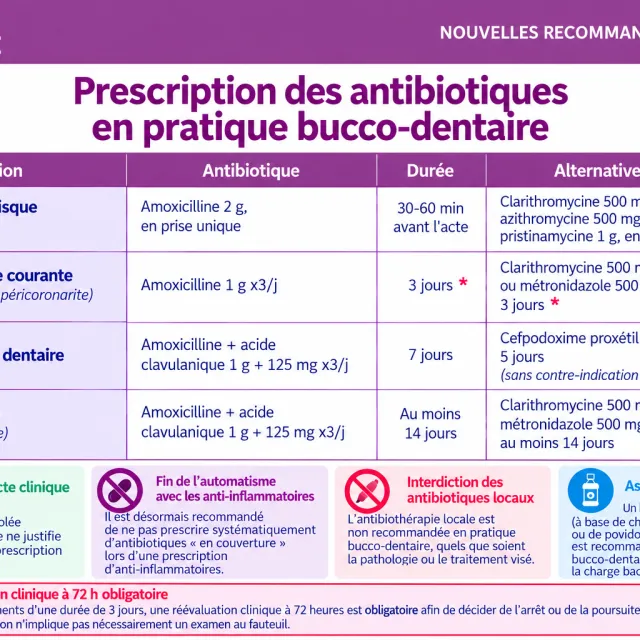 Antibiotiques en pratique bucco-dentaire : ce qui change avec les nouvelles recommandations de la HAS (publiées le 14 septembre 2026)